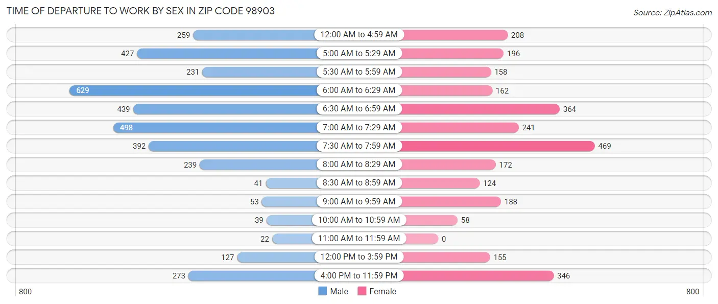 Time of Departure to Work by Sex in Zip Code 98903