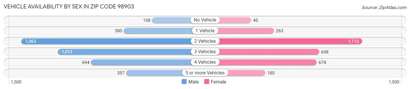 Vehicle Availability by Sex in Zip Code 98903