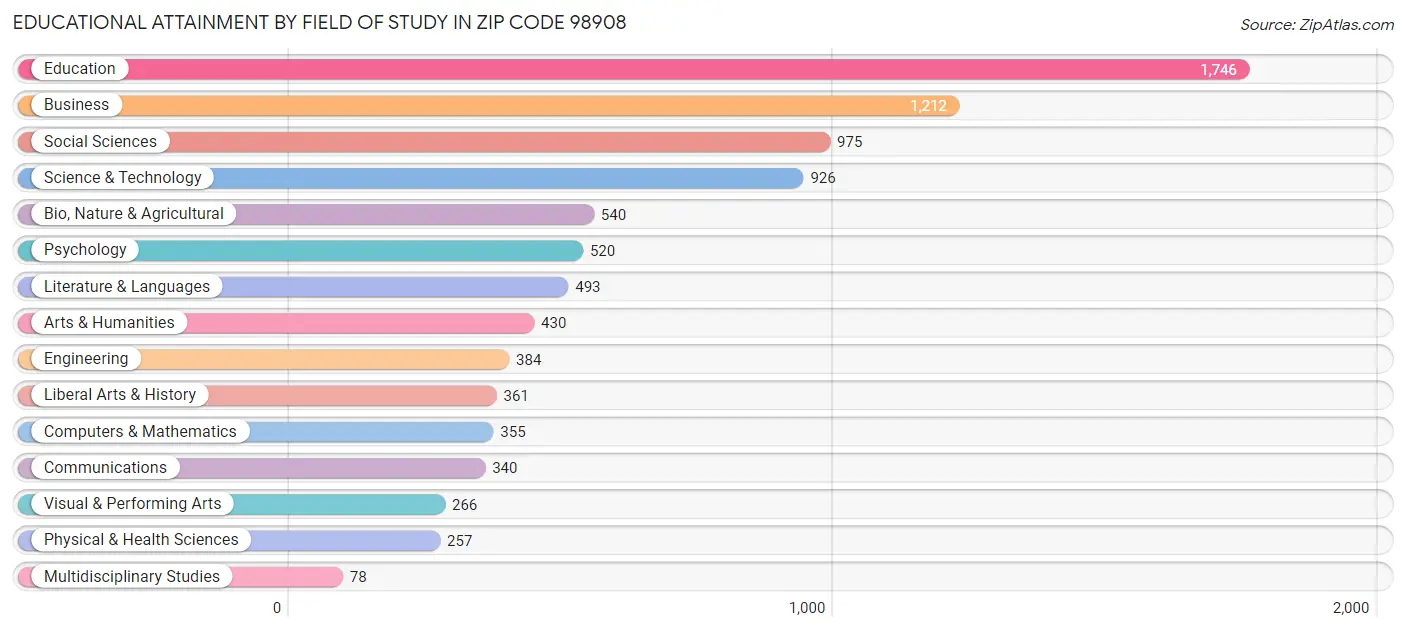 Educational Attainment by Field of Study in Zip Code 98908