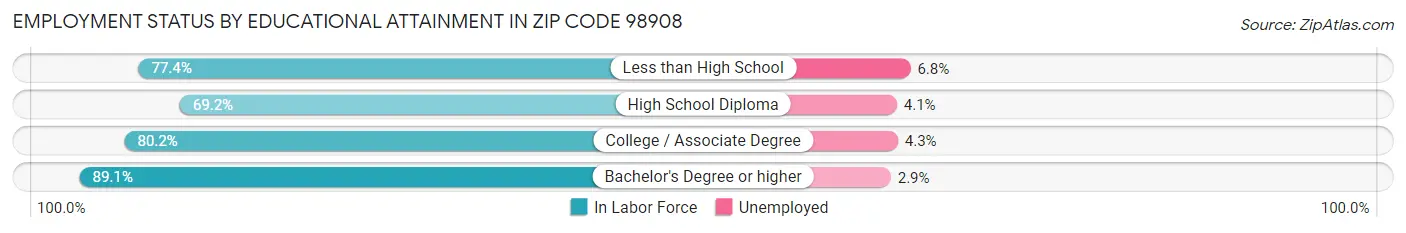 Employment Status by Educational Attainment in Zip Code 98908