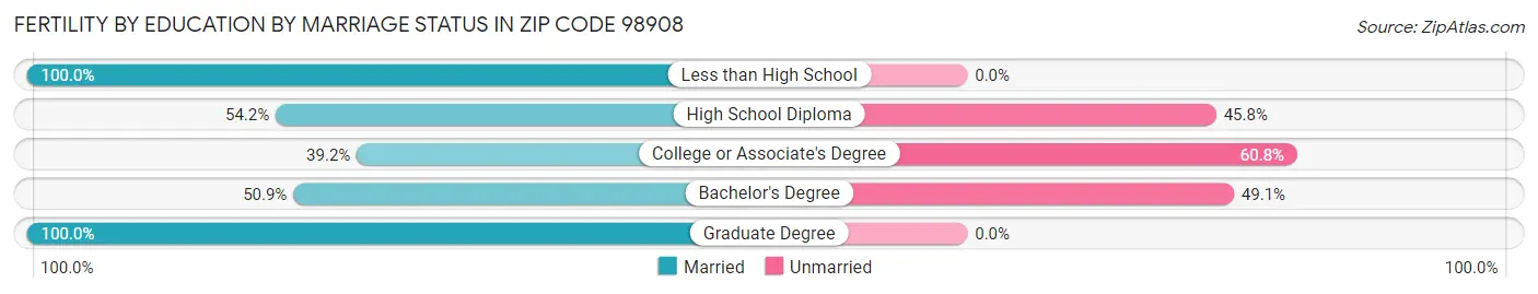 Female Fertility by Education by Marriage Status in Zip Code 98908