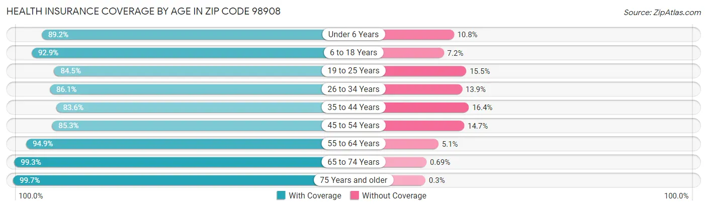 Health Insurance Coverage by Age in Zip Code 98908