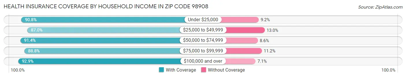 Health Insurance Coverage by Household Income in Zip Code 98908