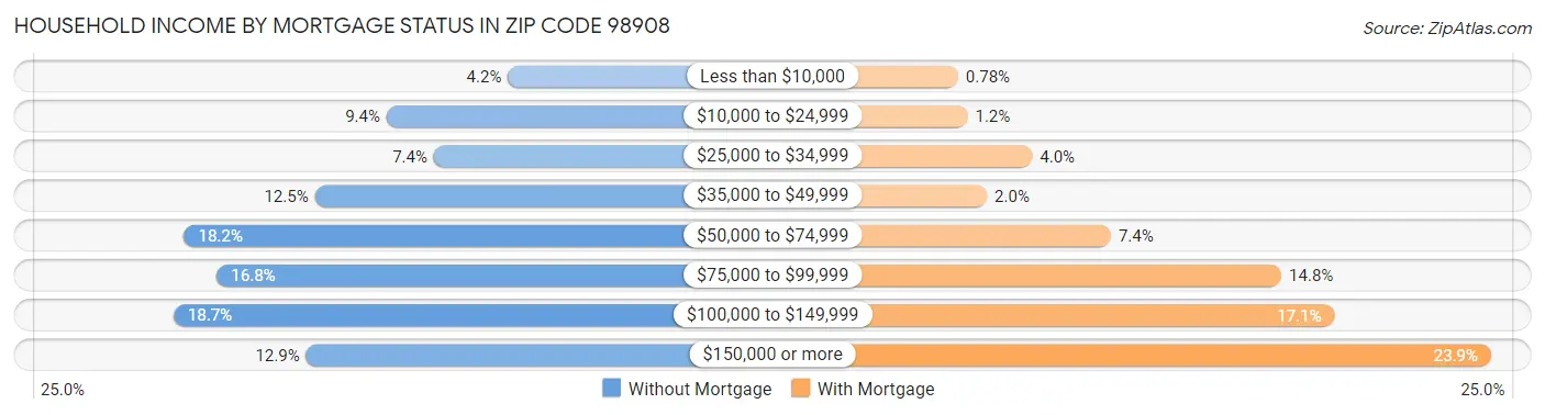 Household Income by Mortgage Status in Zip Code 98908