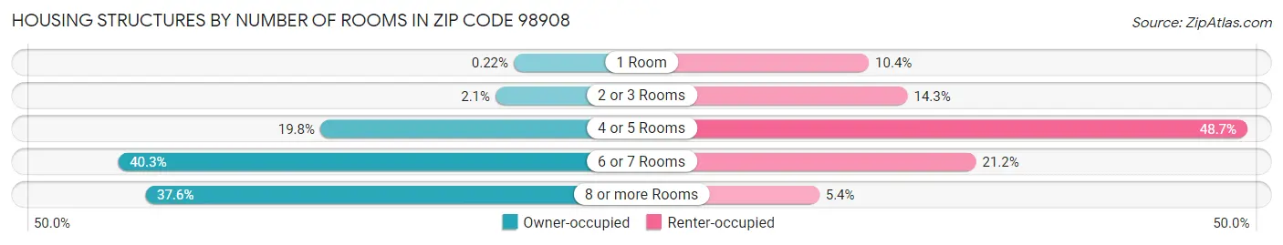 Housing Structures by Number of Rooms in Zip Code 98908