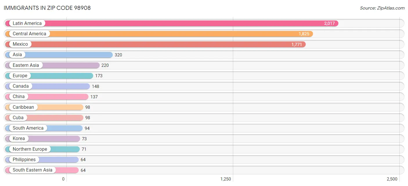 Immigrants in Zip Code 98908