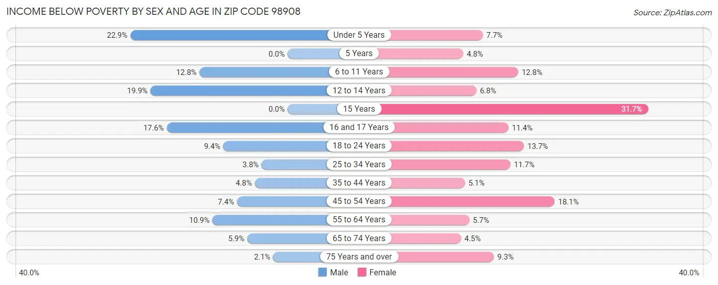 Income Below Poverty by Sex and Age in Zip Code 98908