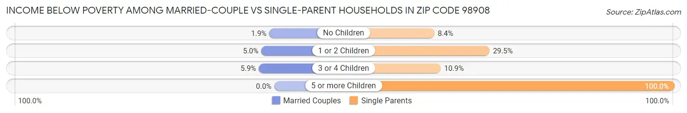 Income Below Poverty Among Married-Couple vs Single-Parent Households in Zip Code 98908