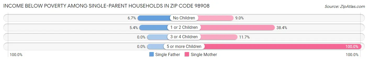 Income Below Poverty Among Single-Parent Households in Zip Code 98908