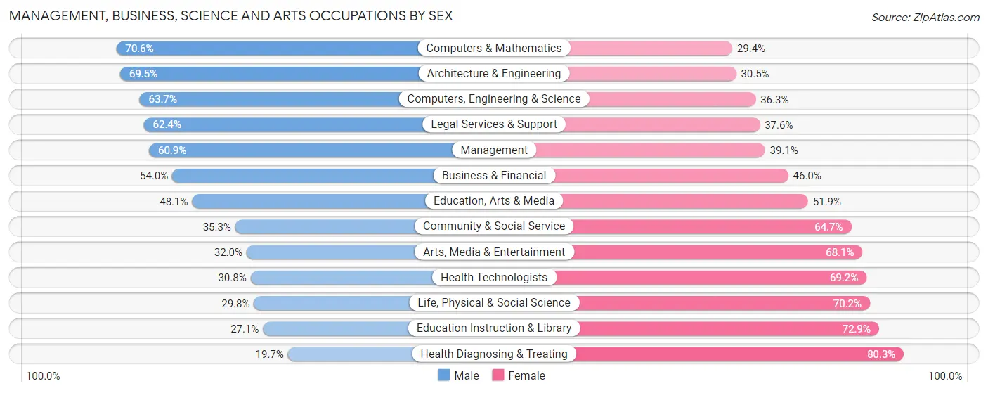 Management, Business, Science and Arts Occupations by Sex in Zip Code 98908