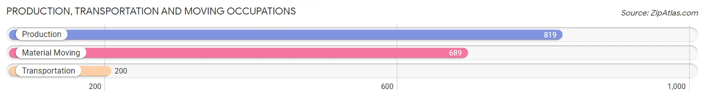 Production, Transportation and Moving Occupations in Zip Code 98908