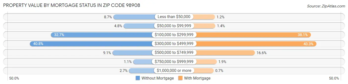 Property Value by Mortgage Status in Zip Code 98908