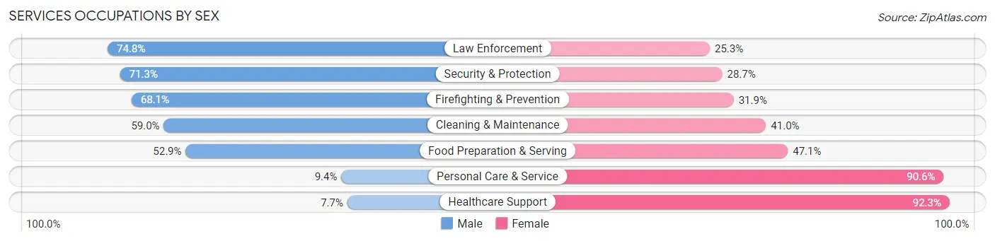 Services Occupations by Sex in Zip Code 98908