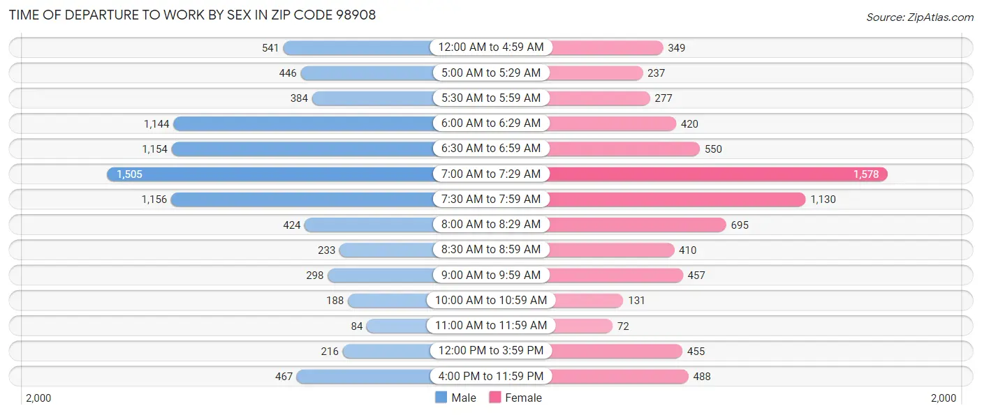 Time of Departure to Work by Sex in Zip Code 98908