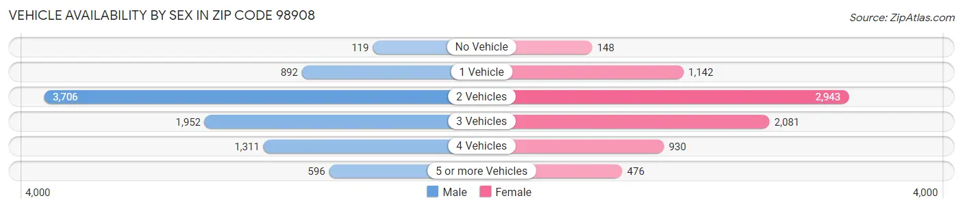 Vehicle Availability by Sex in Zip Code 98908
