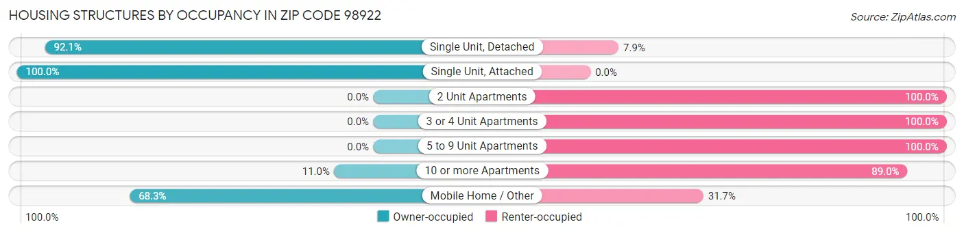 Housing Structures by Occupancy in Zip Code 98922