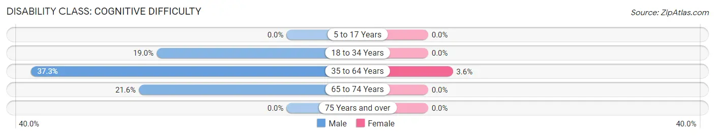 Disability in Zip Code 98923: <span>Cognitive Difficulty</span>