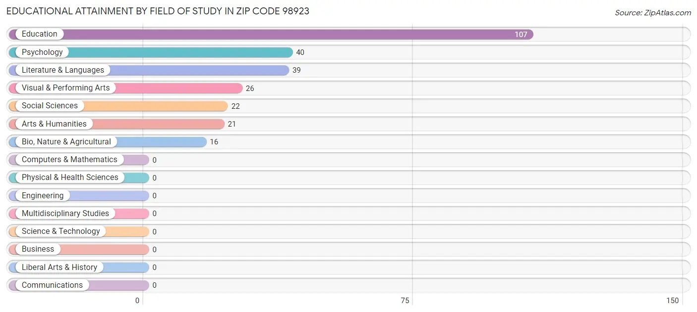 Educational Attainment by Field of Study in Zip Code 98923