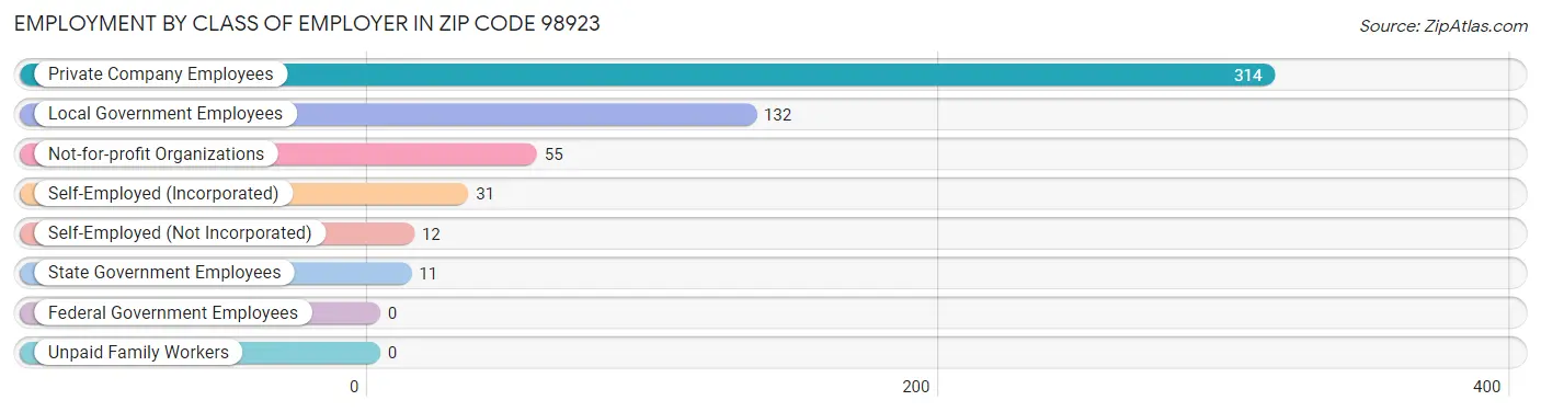 Employment by Class of Employer in Zip Code 98923