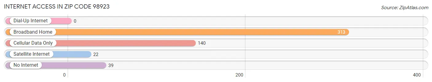 Internet Access in Zip Code 98923