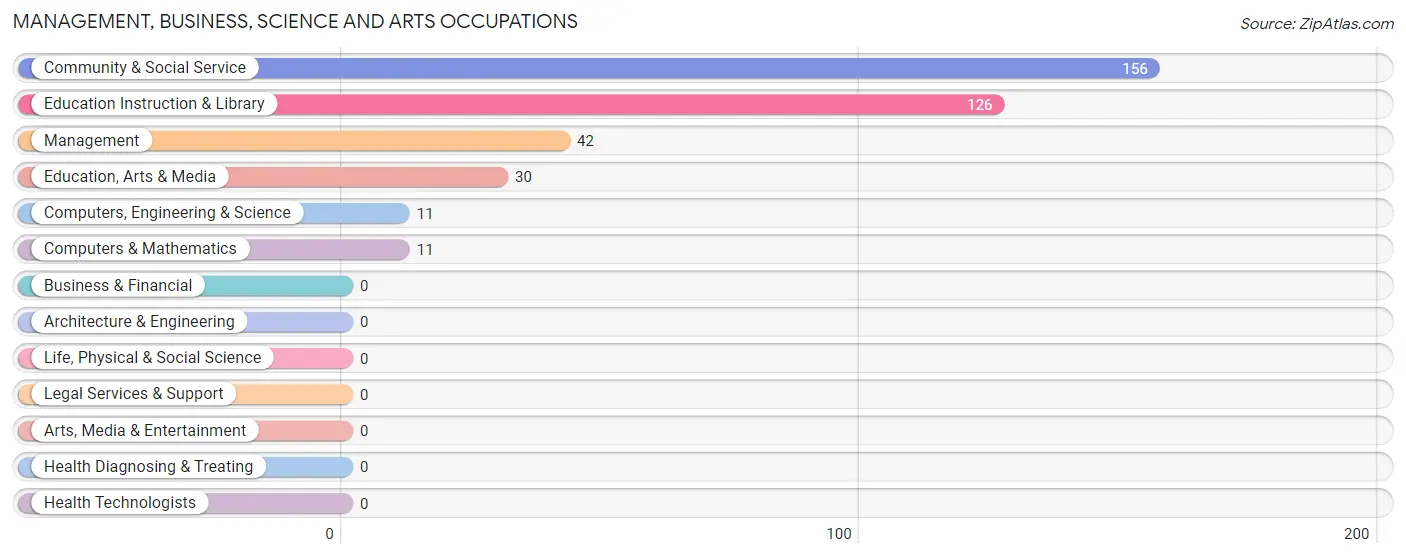 Management, Business, Science and Arts Occupations in Zip Code 98923