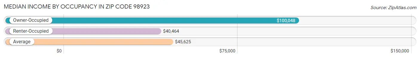 Median Income by Occupancy in Zip Code 98923