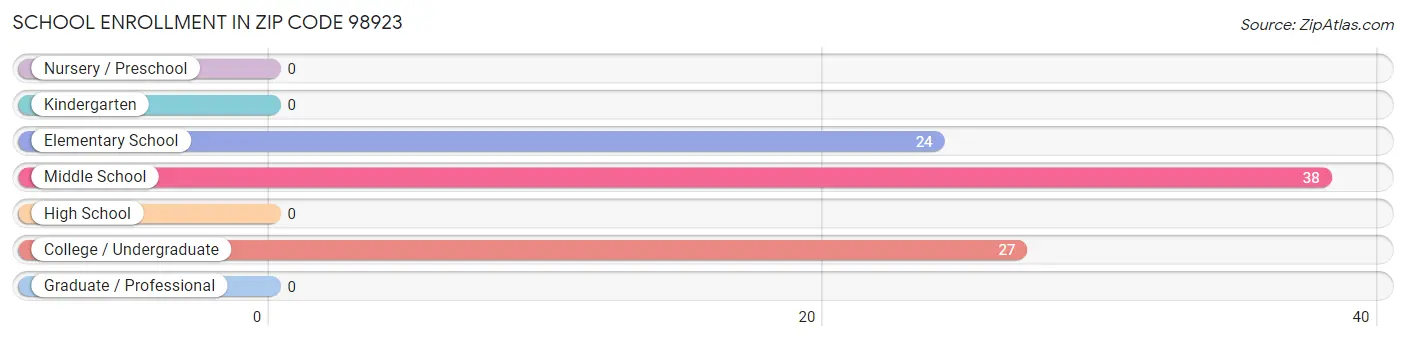 School Enrollment in Zip Code 98923