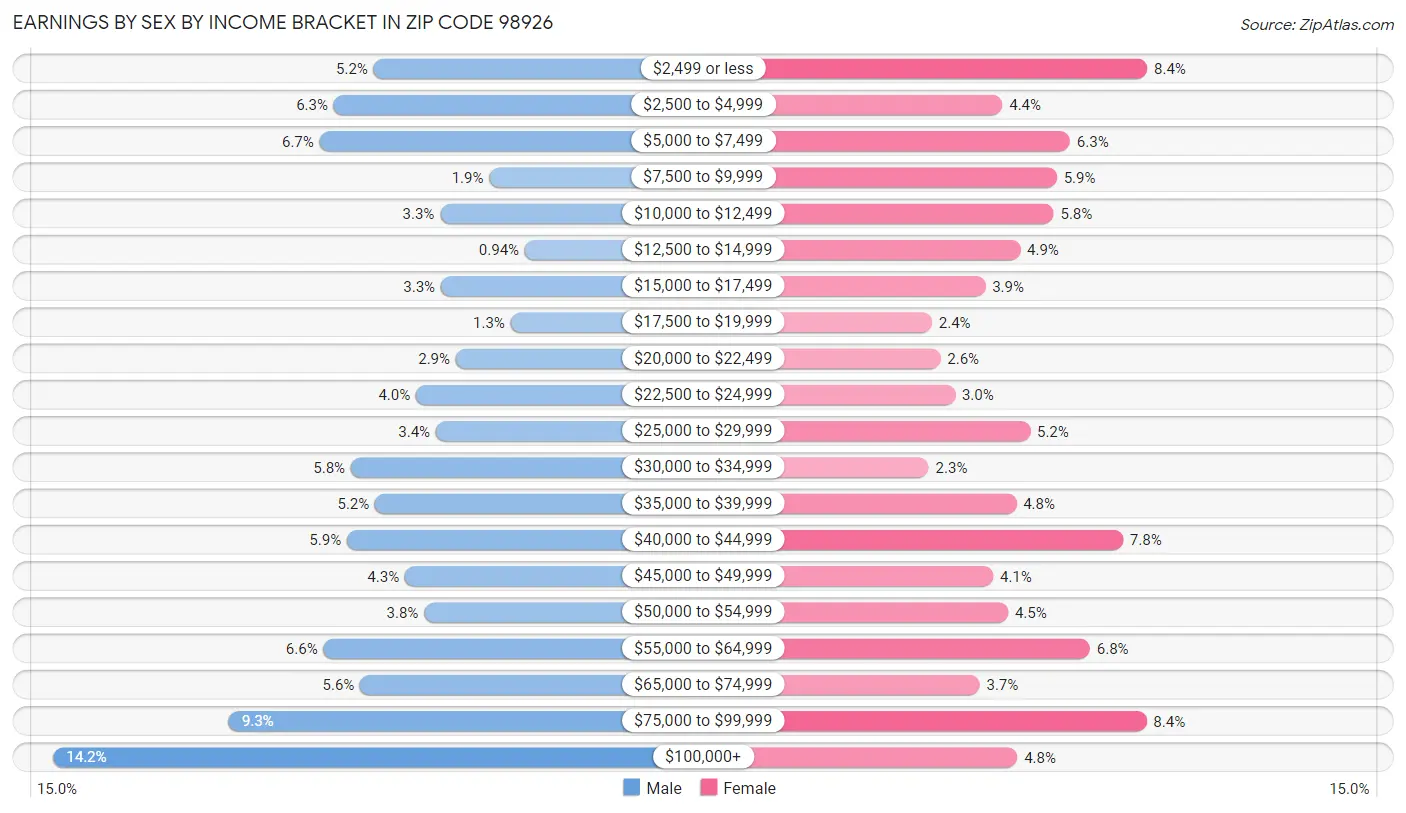 Earnings by Sex by Income Bracket in Zip Code 98926