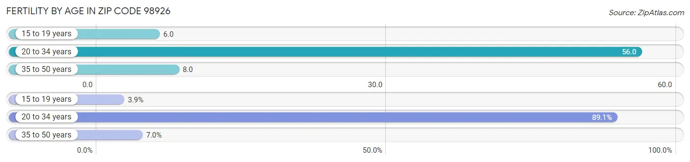 Female Fertility by Age in Zip Code 98926