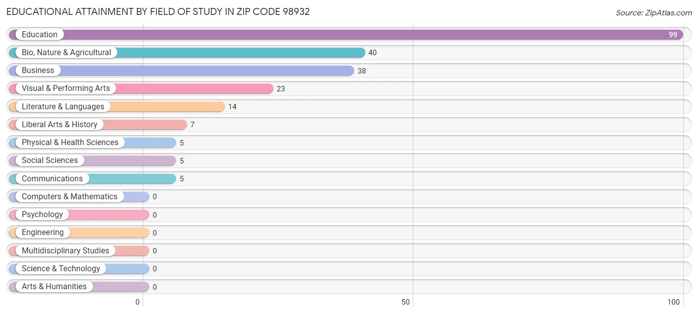 Educational Attainment by Field of Study in Zip Code 98932