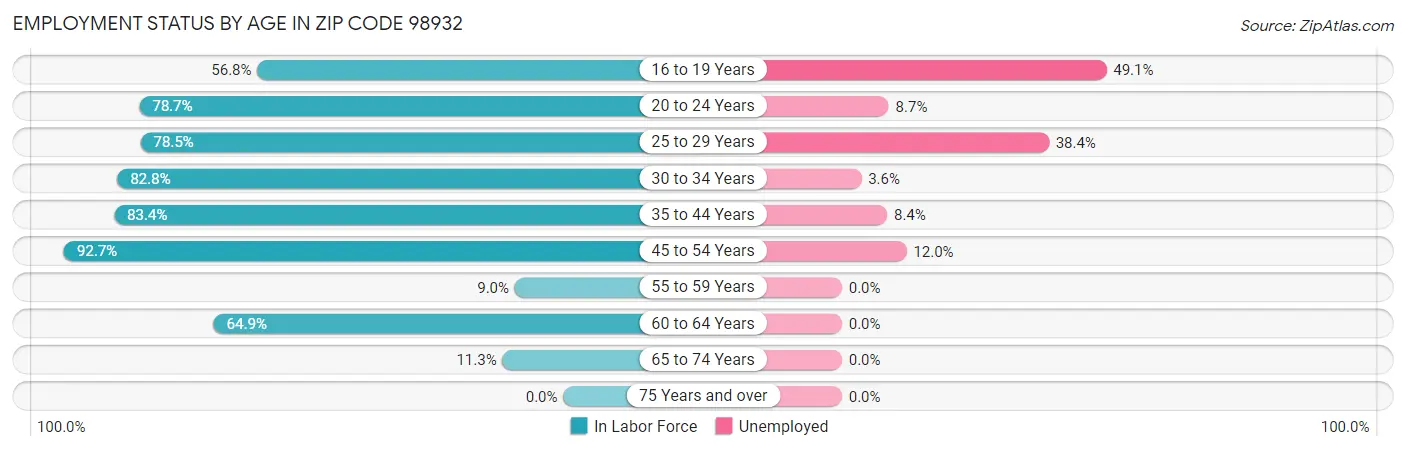 Employment Status by Age in Zip Code 98932