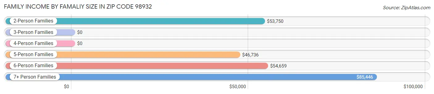 Family Income by Famaliy Size in Zip Code 98932