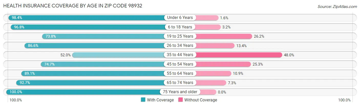 Health Insurance Coverage by Age in Zip Code 98932