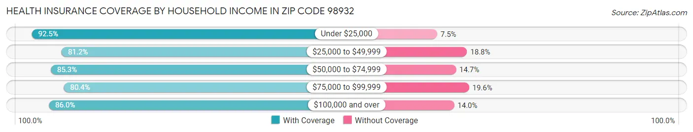 Health Insurance Coverage by Household Income in Zip Code 98932