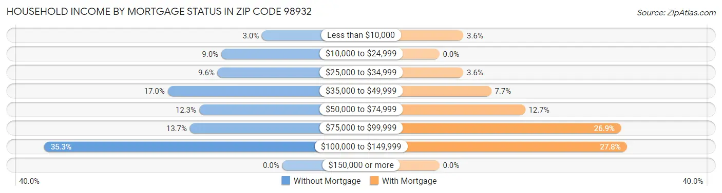 Household Income by Mortgage Status in Zip Code 98932