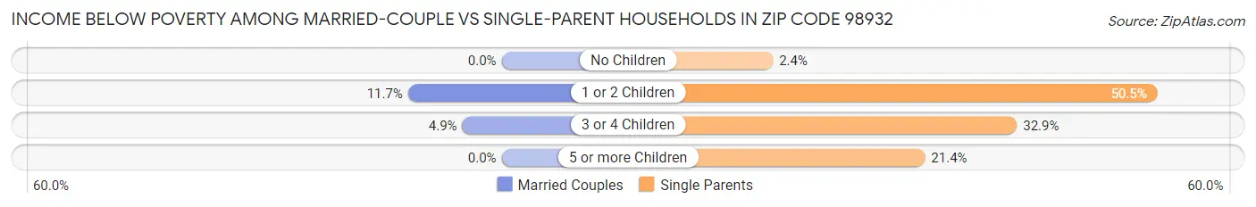 Income Below Poverty Among Married-Couple vs Single-Parent Households in Zip Code 98932