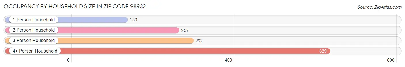 Occupancy by Household Size in Zip Code 98932