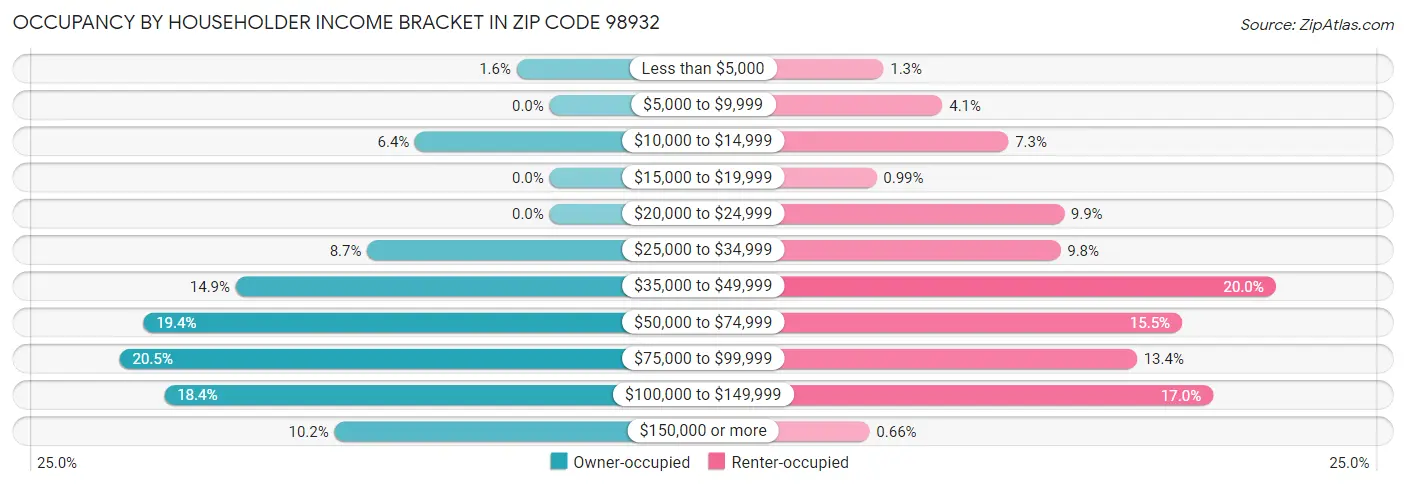 Occupancy by Householder Income Bracket in Zip Code 98932