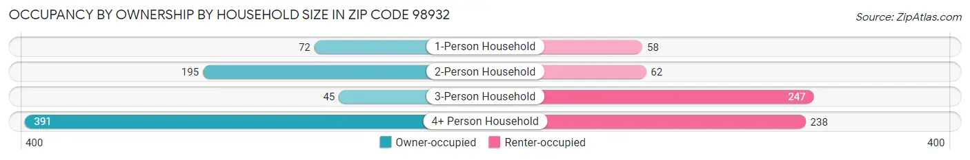Occupancy by Ownership by Household Size in Zip Code 98932