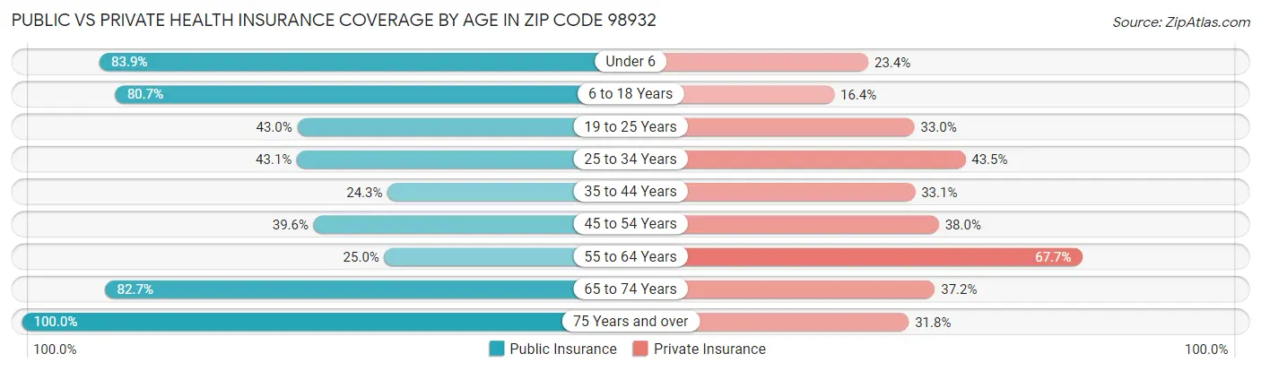 Public vs Private Health Insurance Coverage by Age in Zip Code 98932