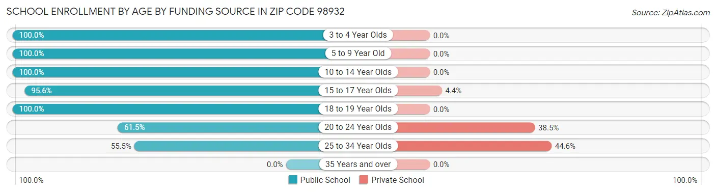 School Enrollment by Age by Funding Source in Zip Code 98932