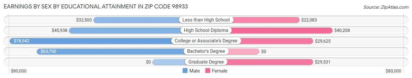 Earnings by Sex by Educational Attainment in Zip Code 98933