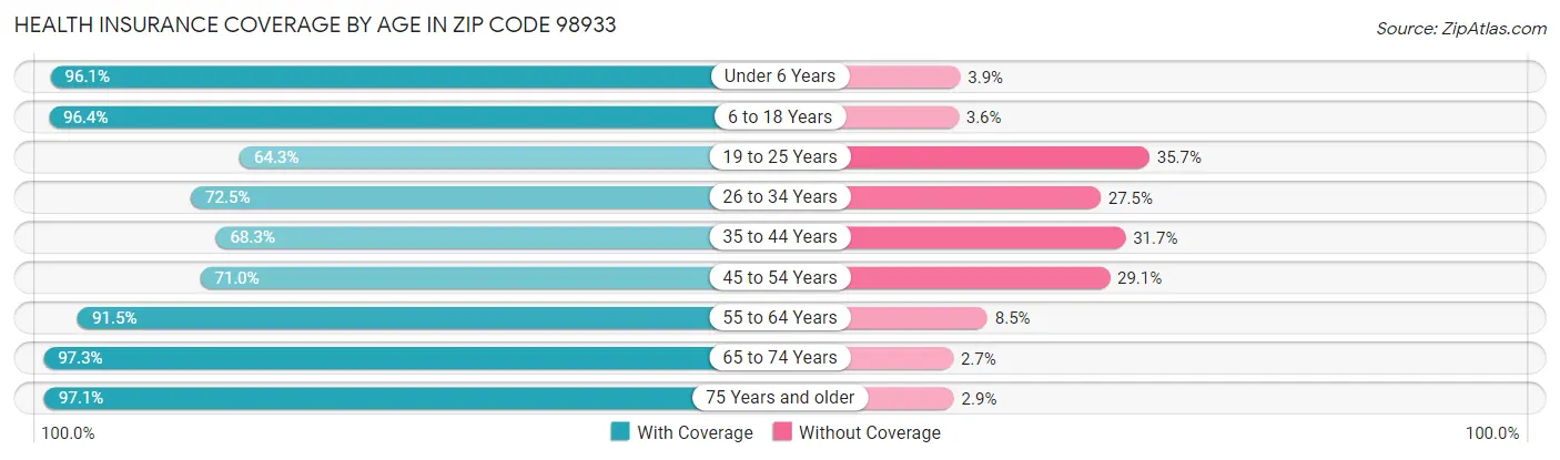 Health Insurance Coverage by Age in Zip Code 98933