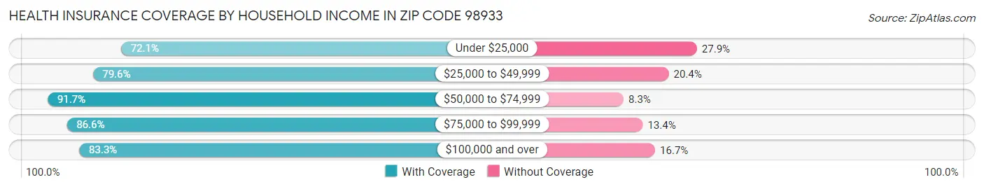 Health Insurance Coverage by Household Income in Zip Code 98933