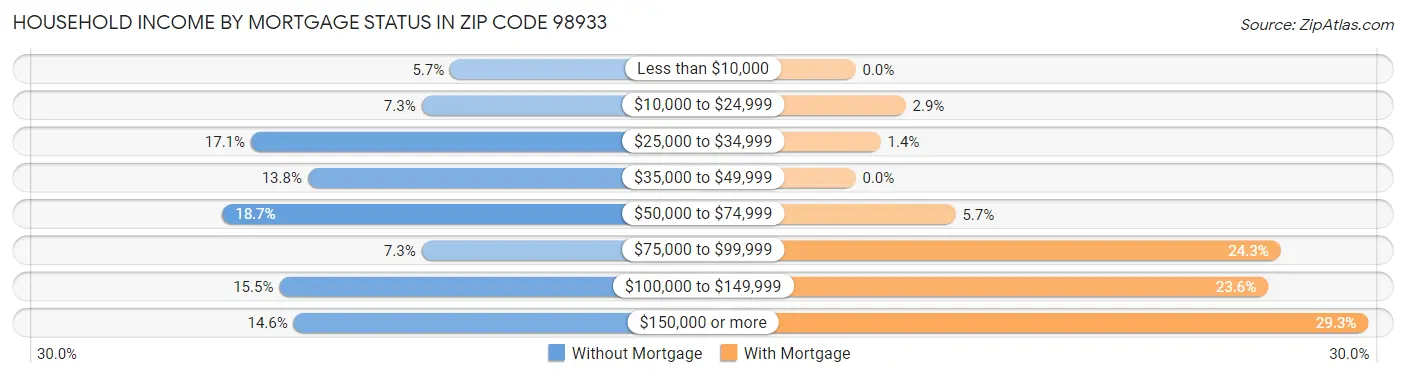 Household Income by Mortgage Status in Zip Code 98933
