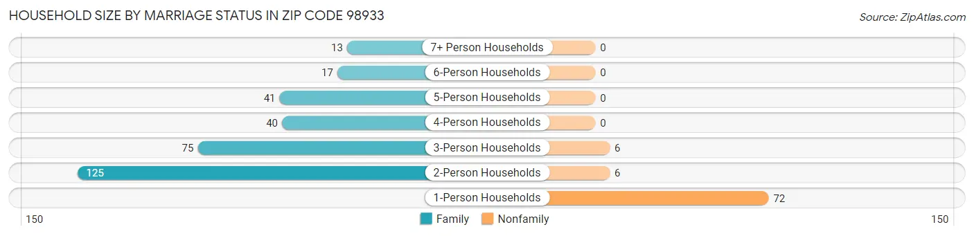 Household Size by Marriage Status in Zip Code 98933