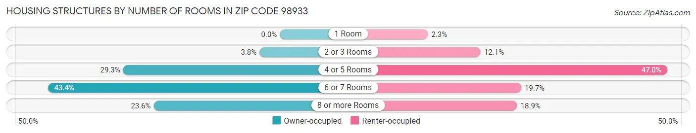 Housing Structures by Number of Rooms in Zip Code 98933