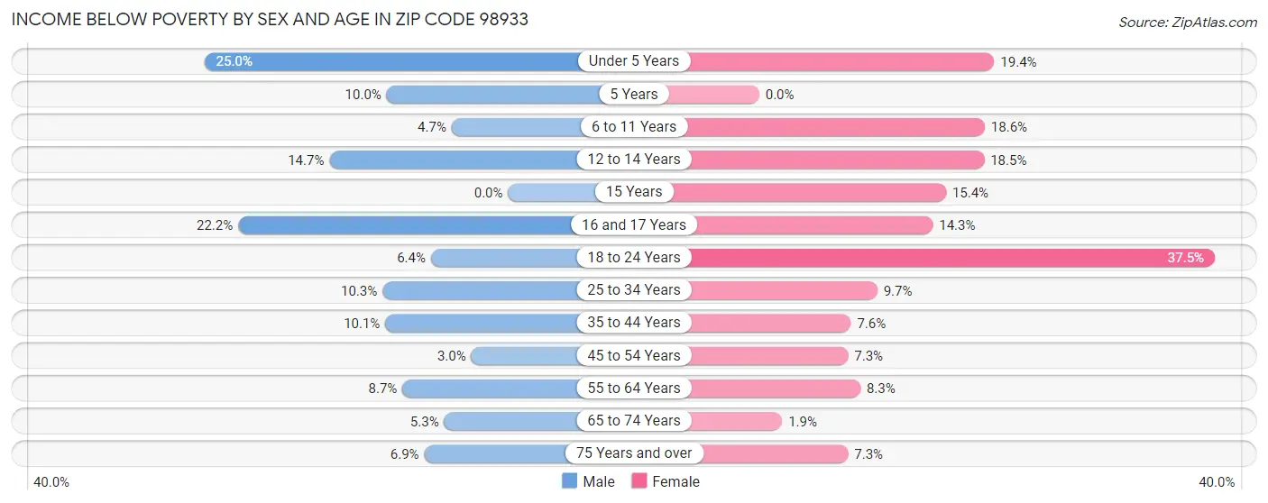 Income Below Poverty by Sex and Age in Zip Code 98933