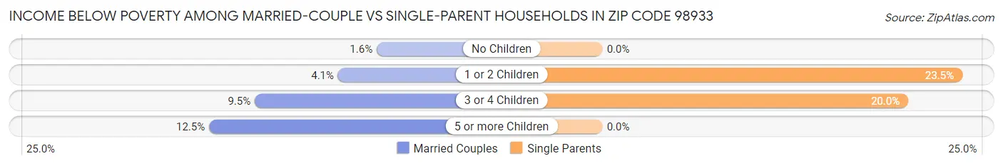 Income Below Poverty Among Married-Couple vs Single-Parent Households in Zip Code 98933