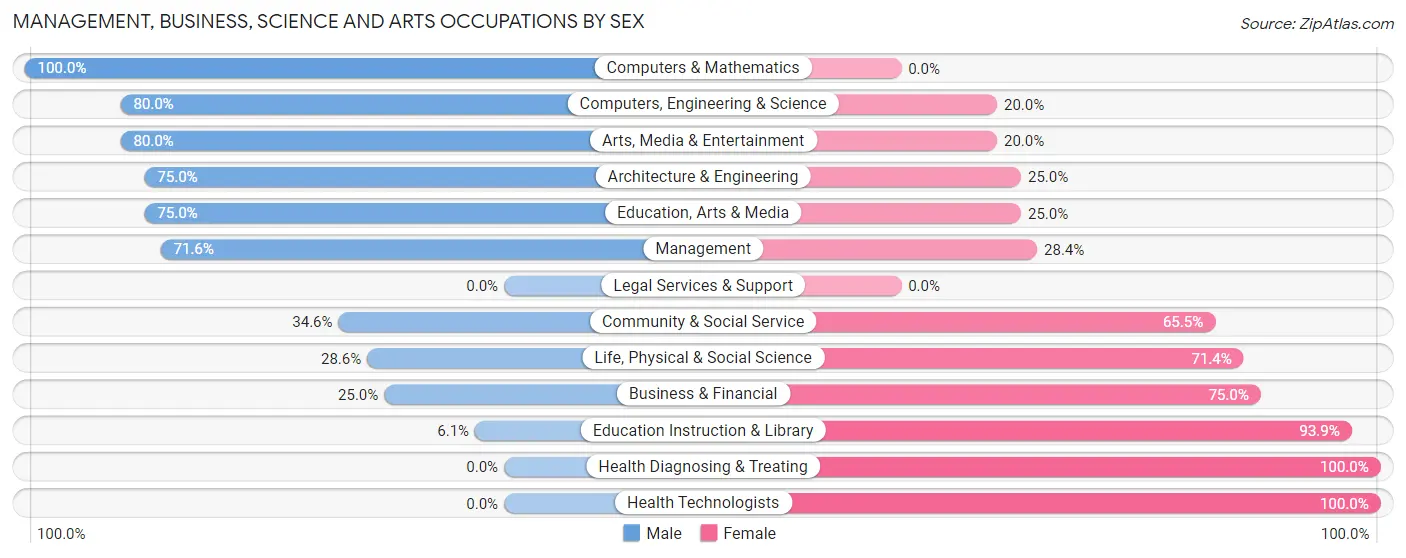 Management, Business, Science and Arts Occupations by Sex in Zip Code 98933